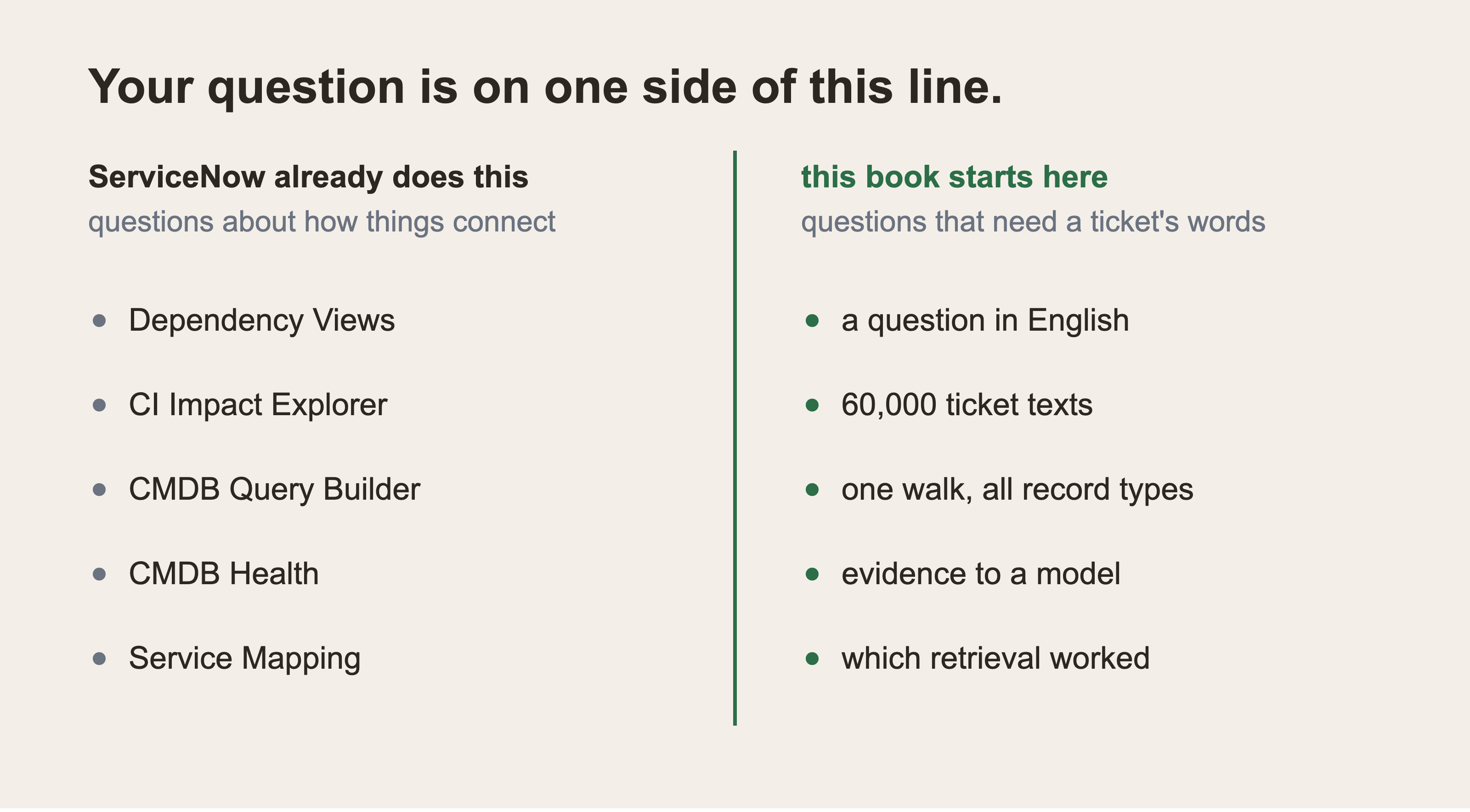 A vertical line down the sheet, headed your question is on one side of this line. The left column is headed ServiceNow already does this, for questions about how things connect, and lists five ServiceNow features by name. The right column is headed this book starts here, for questions that need a ticket's words, and lists the five things this book starts from.