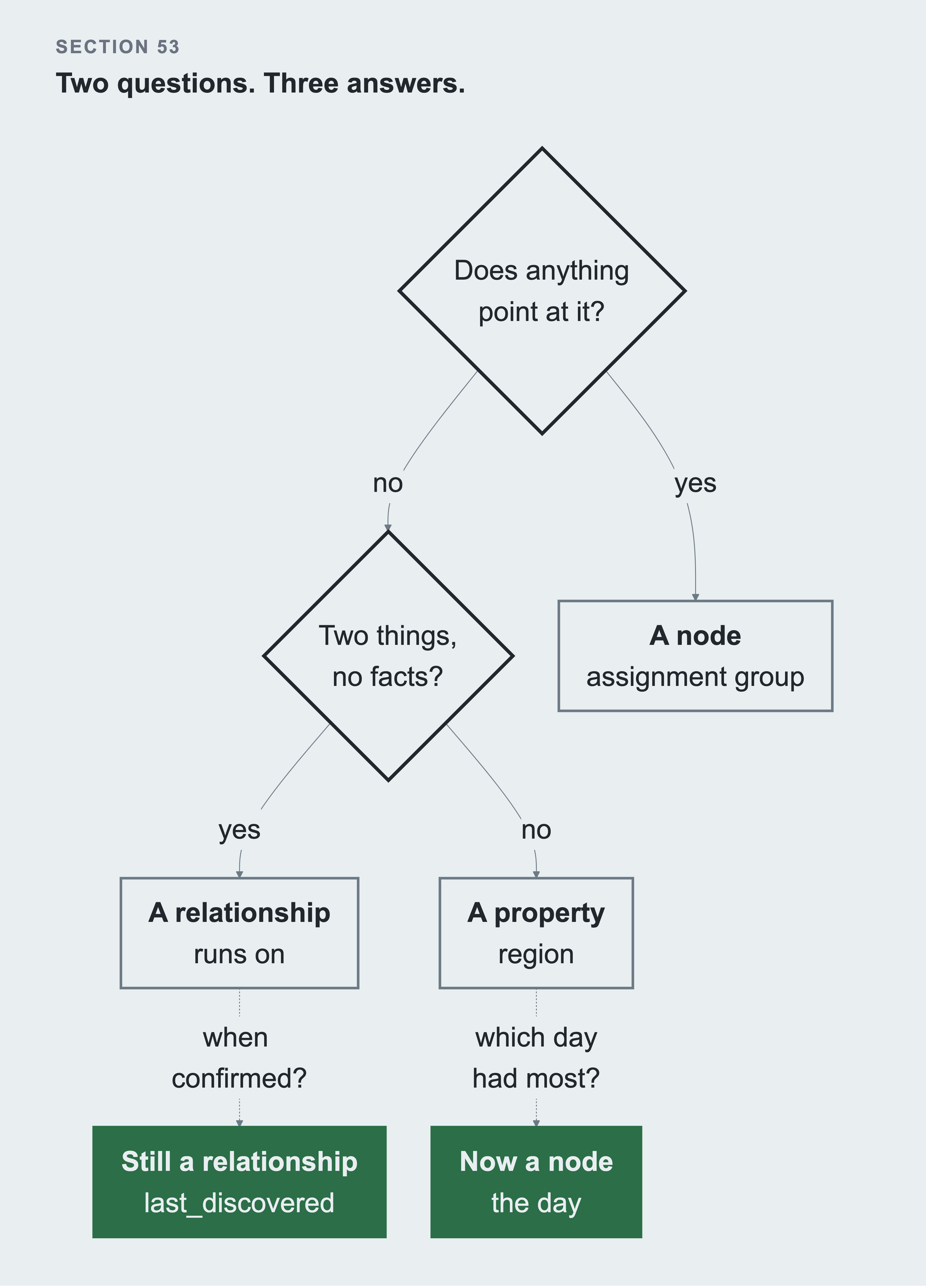 A decision tree headed two questions, three answers. The first diamond asks does anything point at it, and its yes branch ends at a node. Its no branch reaches a second diamond asking two things, no facts, whose yes branch ends at a relationship and whose no branch ends at a property. Two dotted routes underneath show the cases where an answer changes later.
