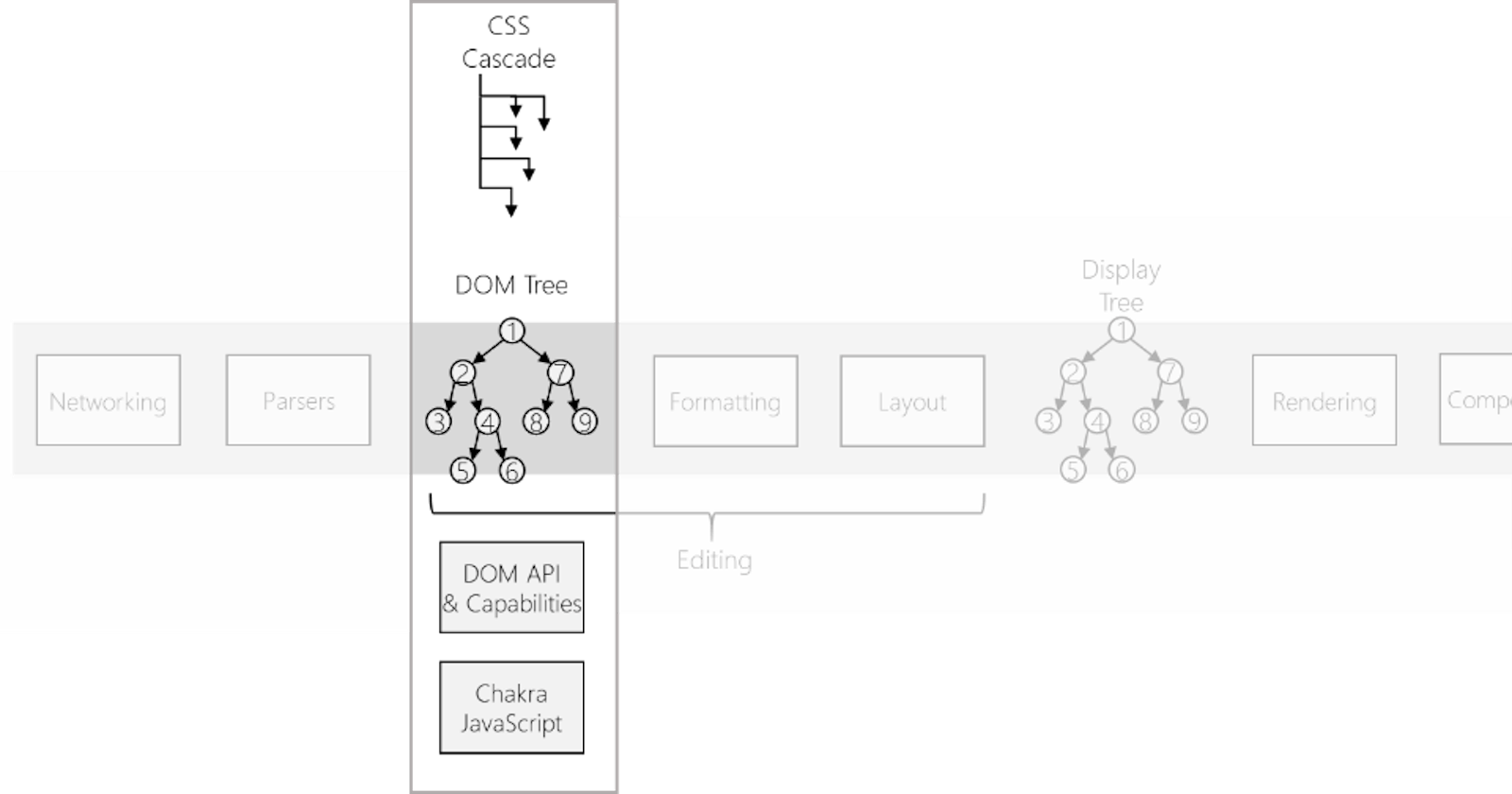Modernizing the DOM tree in Microsoft Edge