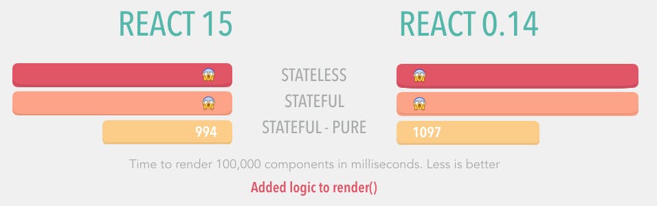 Pure components can dramatically improve speed by skipping render phase