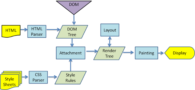 WebKit Main Flow