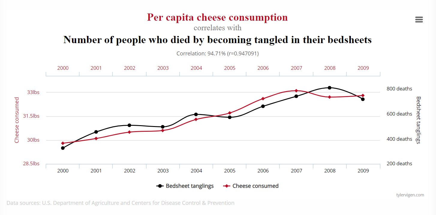 Correlation is Not Causation 🤷