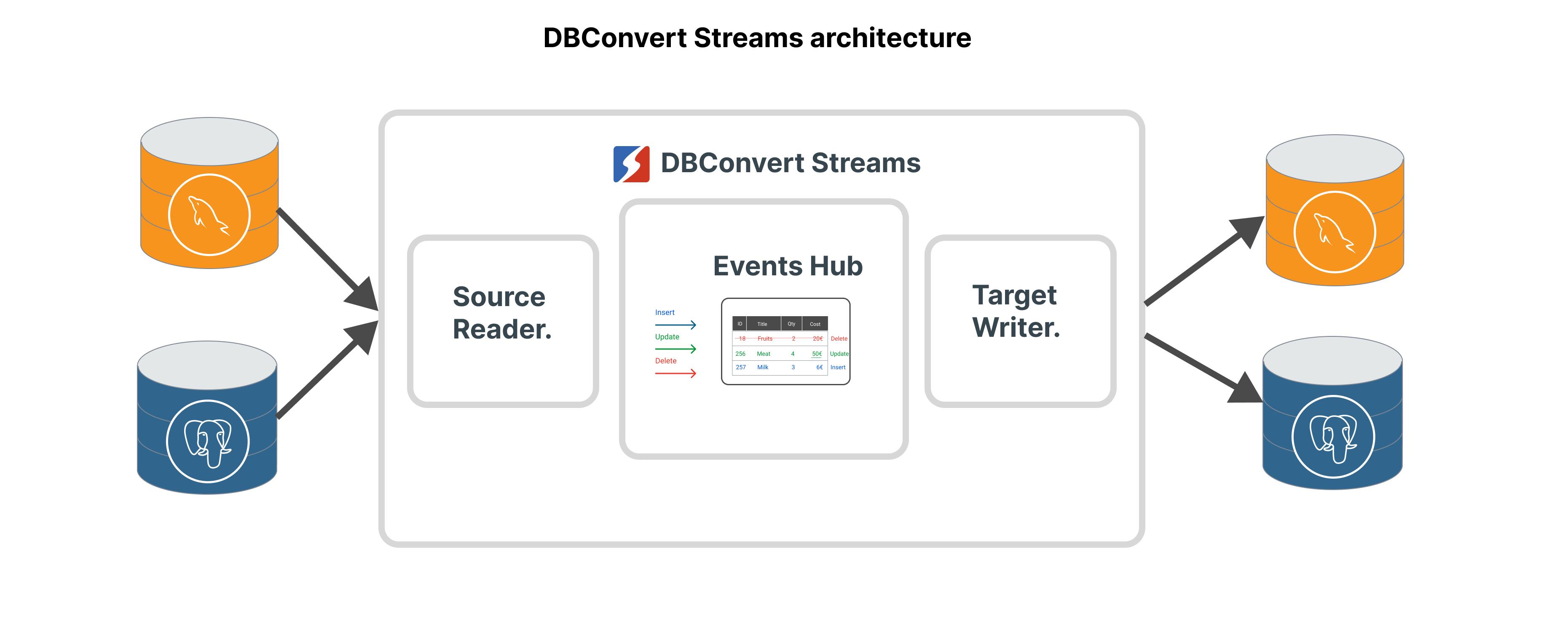 Debezium vs DBConvert Streams: Which Offers Superior Performance in Data Streaming?