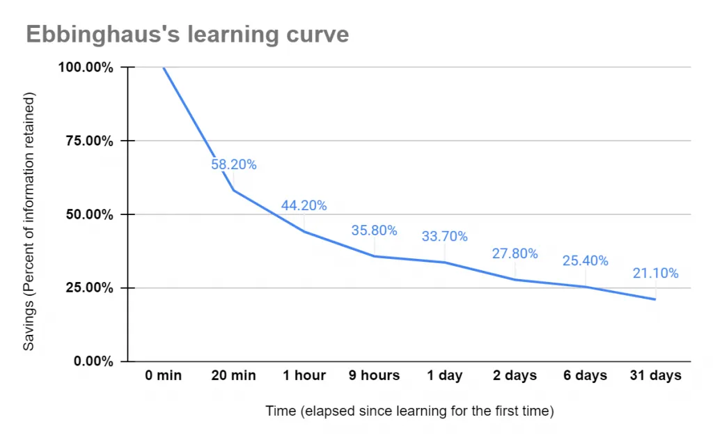Ebbinghaus' Curve of Forgetting - How to Maintain Knowledge Long term