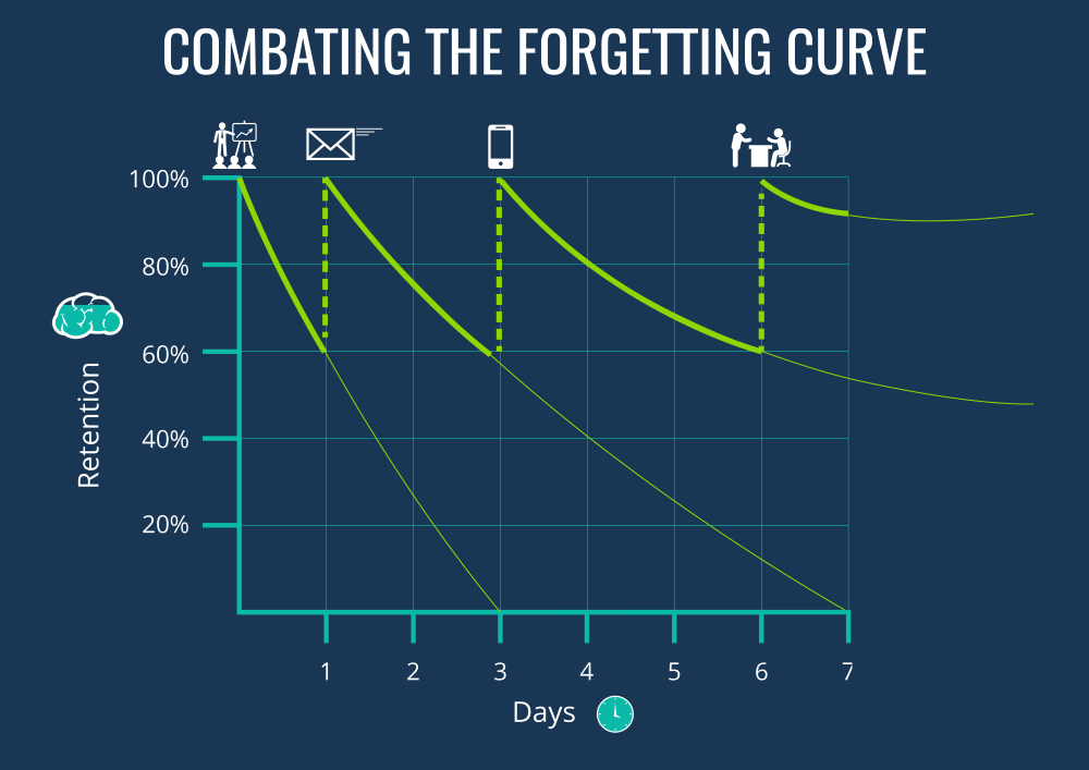 Ebbinghaus' Curve of Forgetting - How to Maintain Knowledge Long term