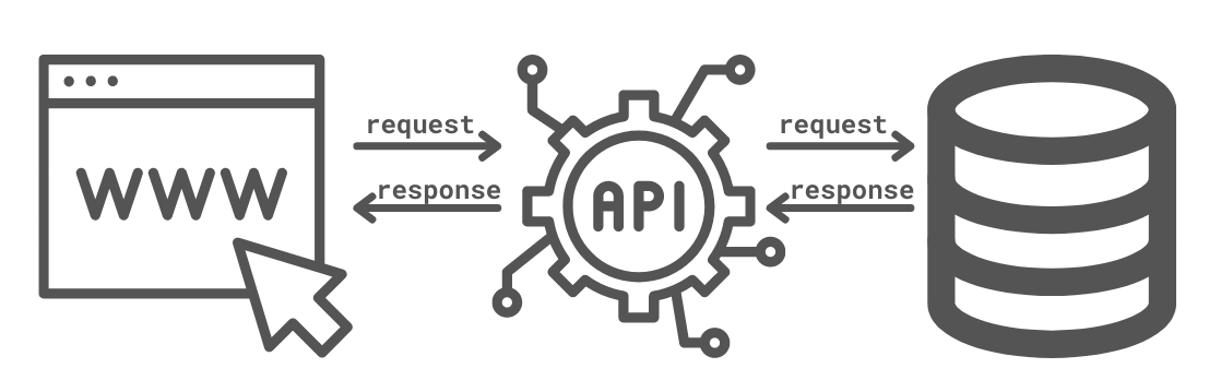 What is an API? A Beginner's Guide