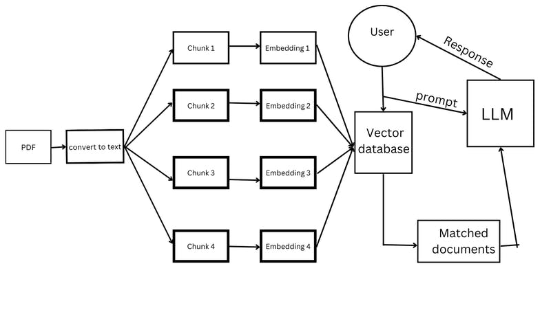 An architectural diagram of the chatbot.