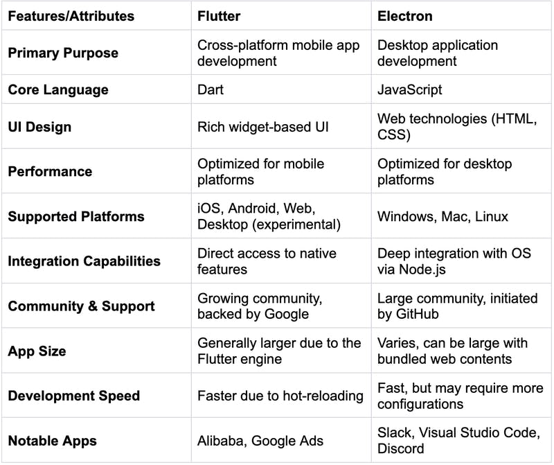 A table of different features of Flutter and Electron.