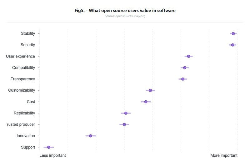 The qualities of open source software that users value.