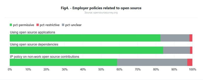 The proportion of permissive vs restrictive employer open source policies.