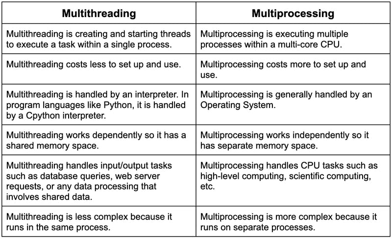 The differences between multithreading and multiprocessing.