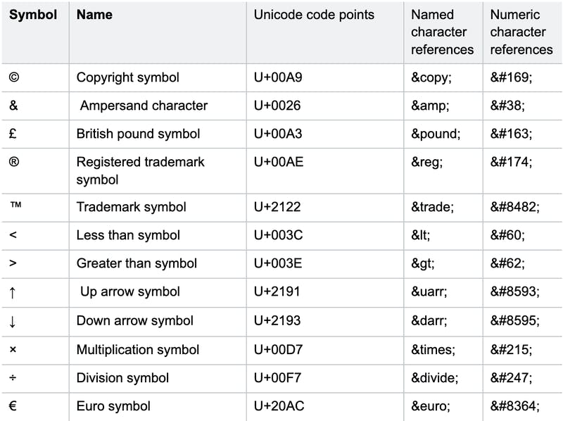 Examples of Unicode symbols.