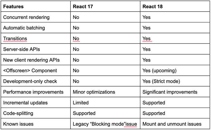 A table comparing the features of React 17 and React 18. 