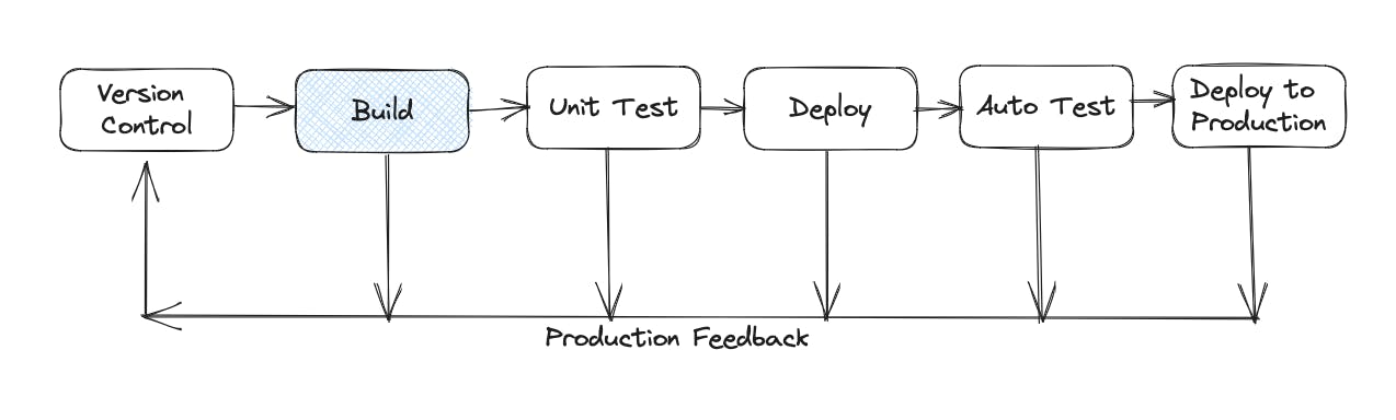 What is CI/CD Pipeline?-Comparing pipelines!