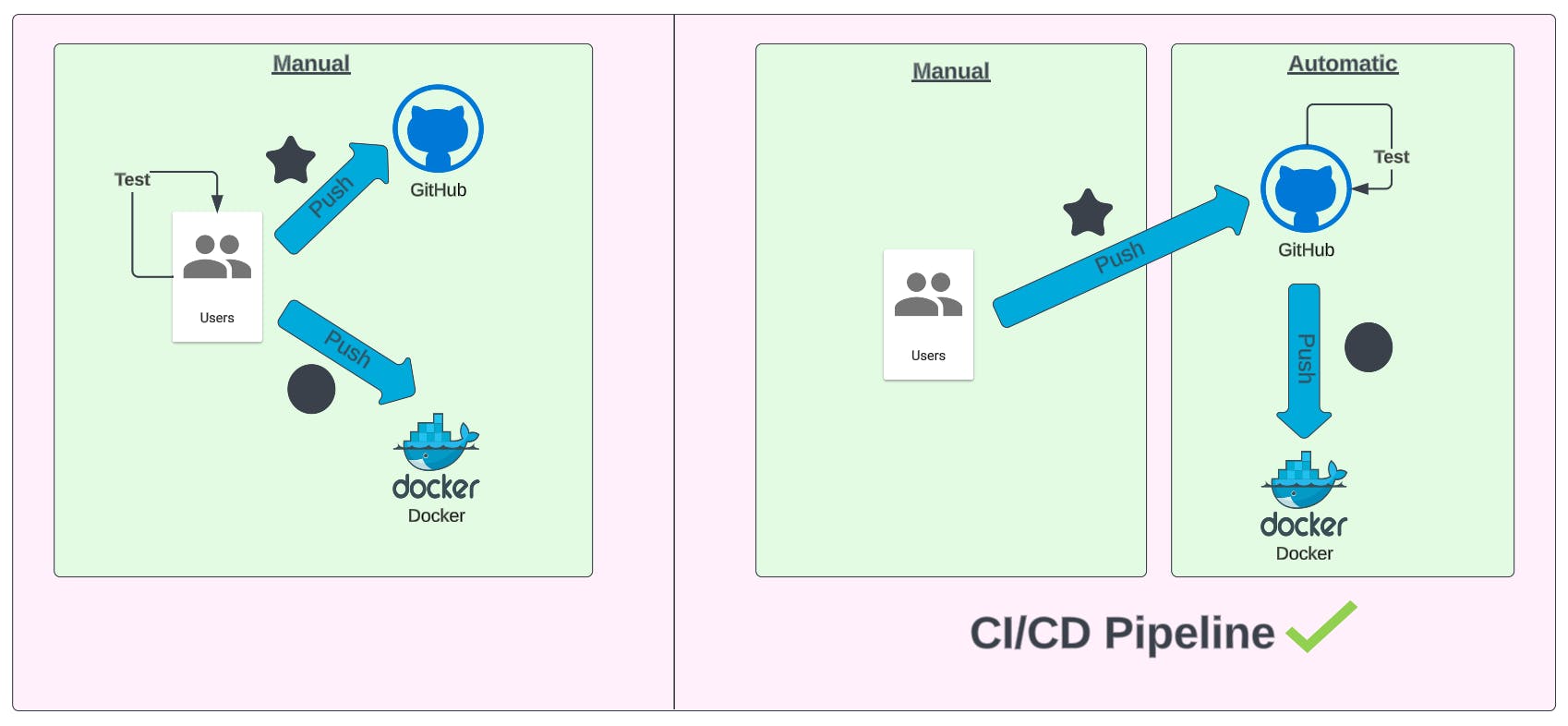 What is CI/CD Pipeline?-Comparing pipelines!