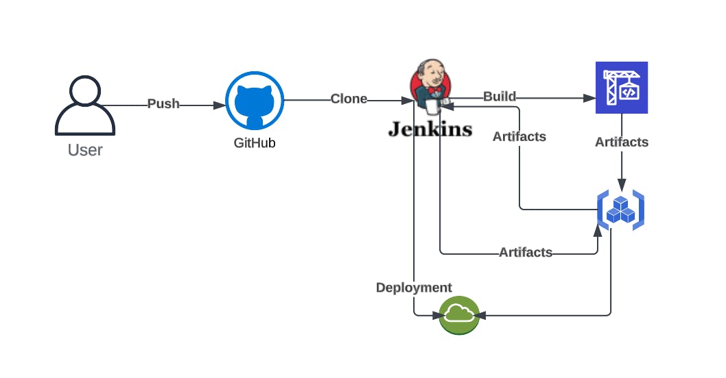 What is CI/CD Pipeline?-Comparing pipelines!