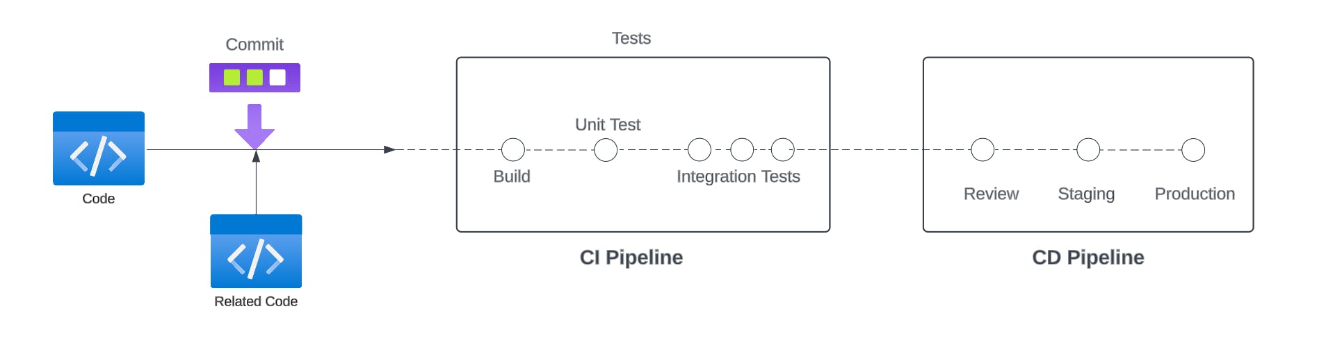 What is CI/CD Pipeline?-Comparing pipelines!