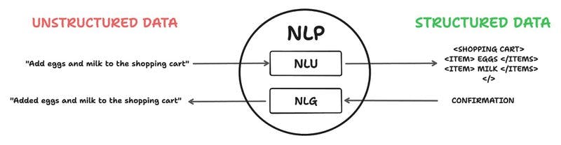 A diagram of how NLP turns unstructured data into structured data.