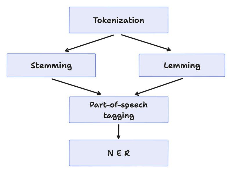 The stages of natural language processing.