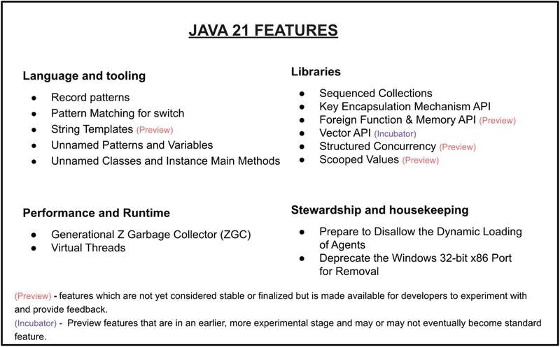 Java 21's Features.