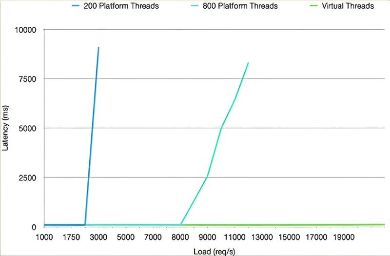 A graphical representation of load vs latency.