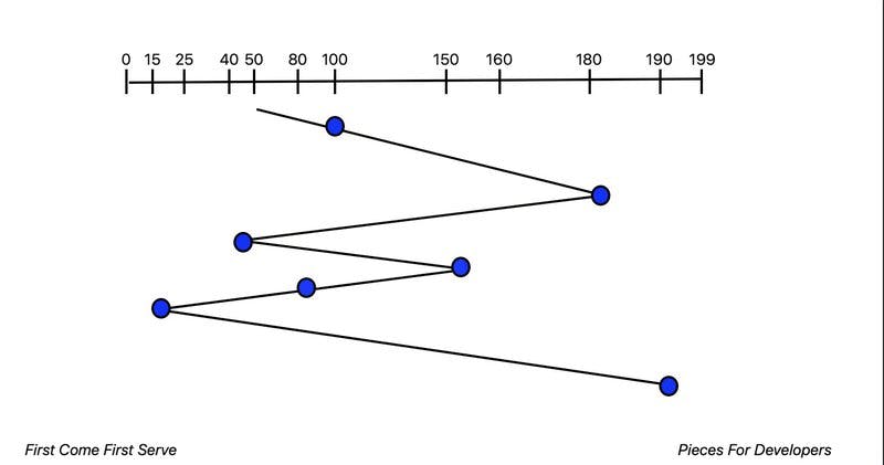 The FCFS disk scheduling algorithm.