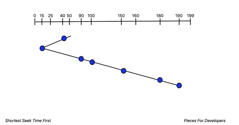 Shortest time seek first algorithm.