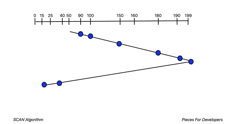 A SCAN algorithm.