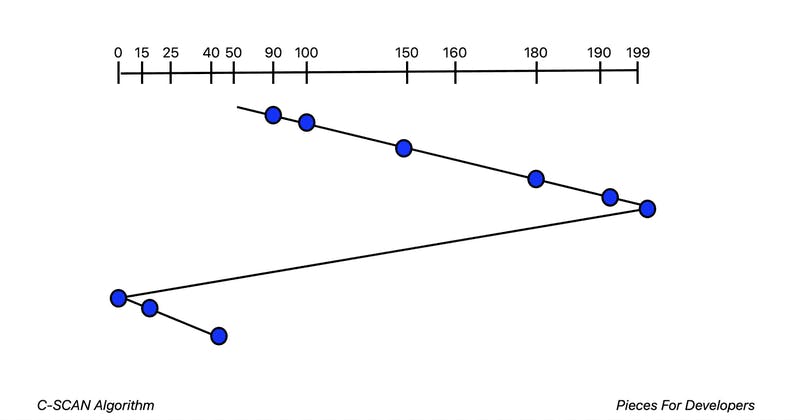 The C-SCAN Algorithm.