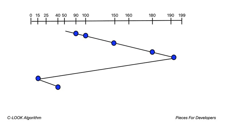 The C-LOOK Algorithm. 