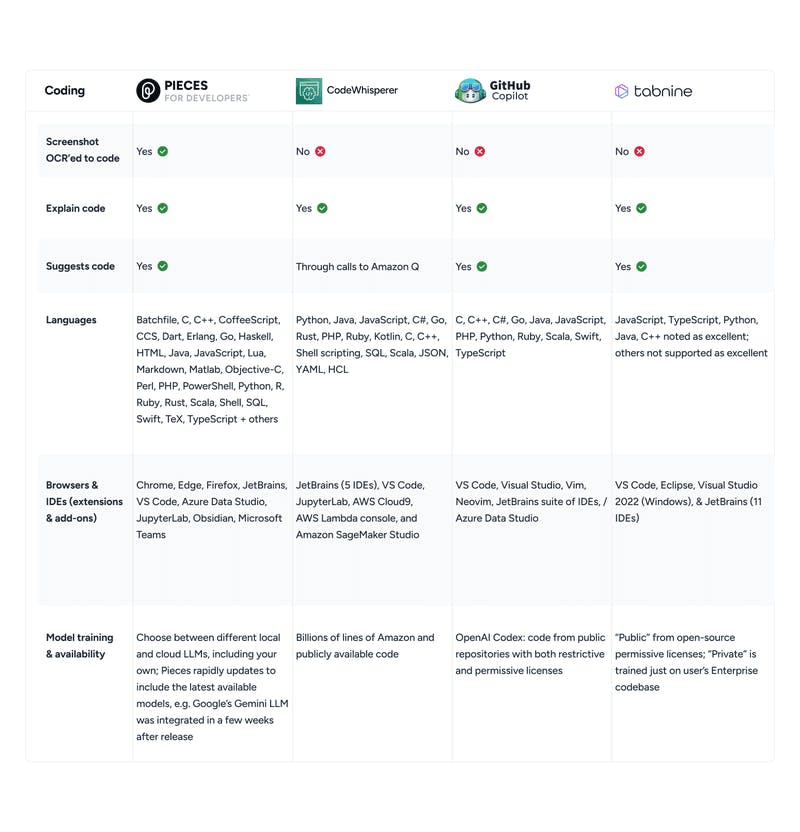 A table that explores the differences in the copilot options.