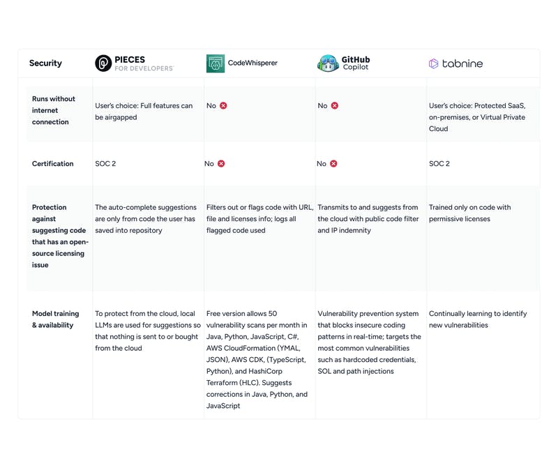 A comparison of the competitors' Security practices.