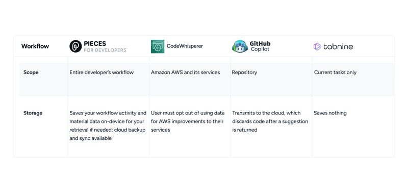 The scope of the GitHub copilot alternatives.