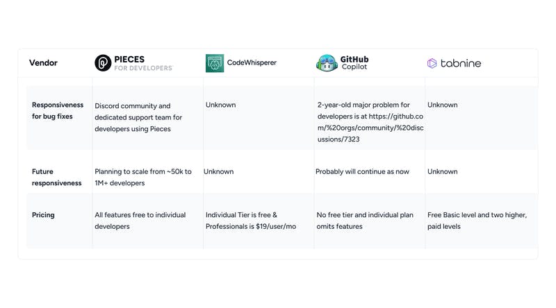 A comparison of the vendors' responsiveness and pricing.