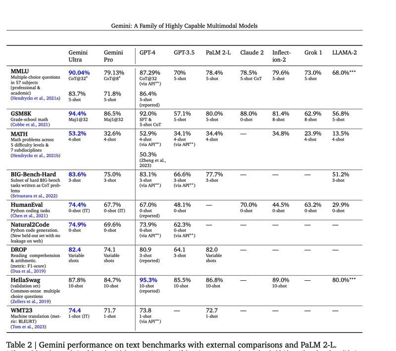 Gemini performance on text benchmarks.