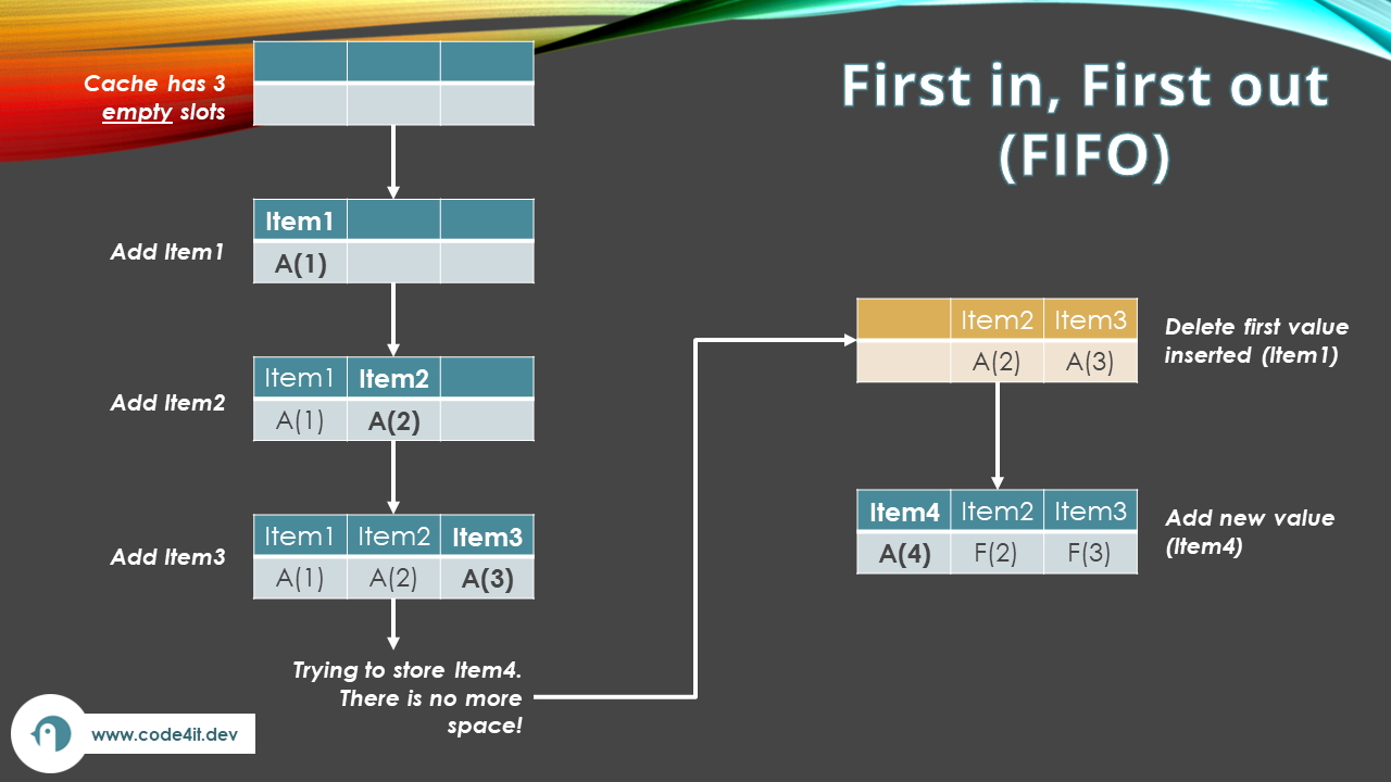 First in, First out (FIFO) policy