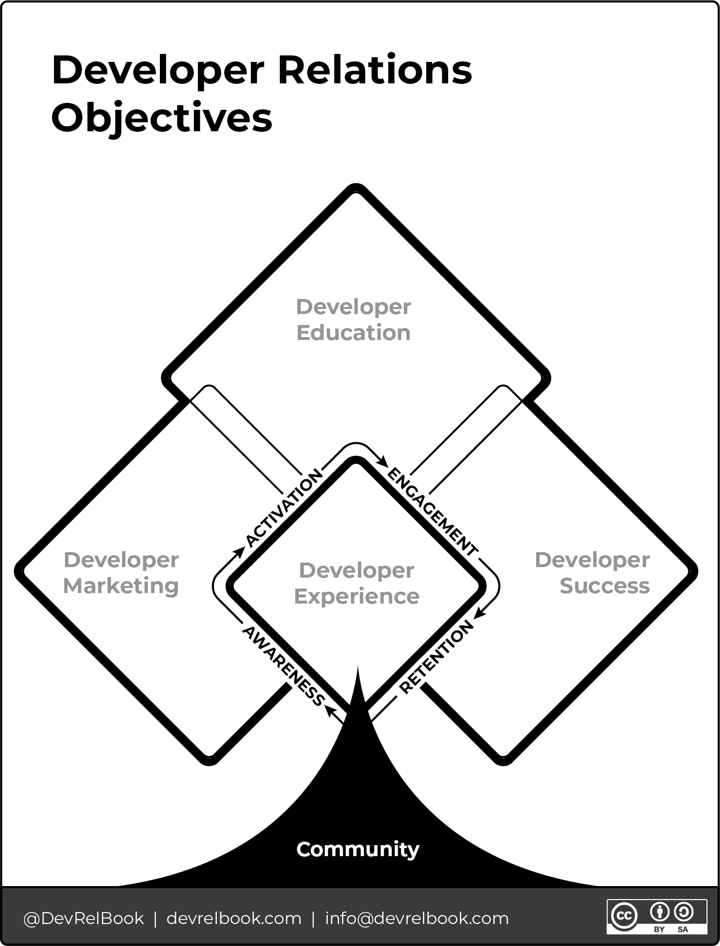 "An infographic titled 'Developer Relations Objectives' with a central diamond-shaped diagram divided into four key components: 'Developer Education', 'Developer Success', 'Developer Experience', and 'Developer Marketing'. Arrows connect these components in a cycle, with words along the arrows indicating the flow of engagement: 'Awareness', 'Activation', 'Engagement', and 'Retention', converging into 'Community' at the base. The graphic has a minimalistic design, primarily in black and white, and includes the handle @DevRelBook and the website info@devrelbook.com at the bottom, with a Creative Commons BY-SA license symbol."