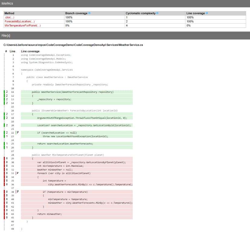 Code Coverage Details for the Service