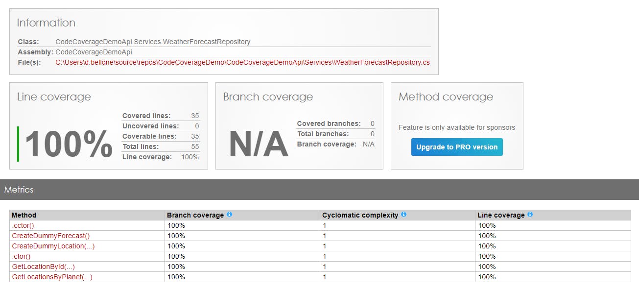 The whole class has 100% Code Coverage, even without useful tests