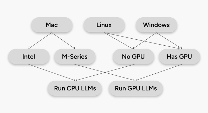 A flowchart showing users whether CPU or GPU models are better for their machines.