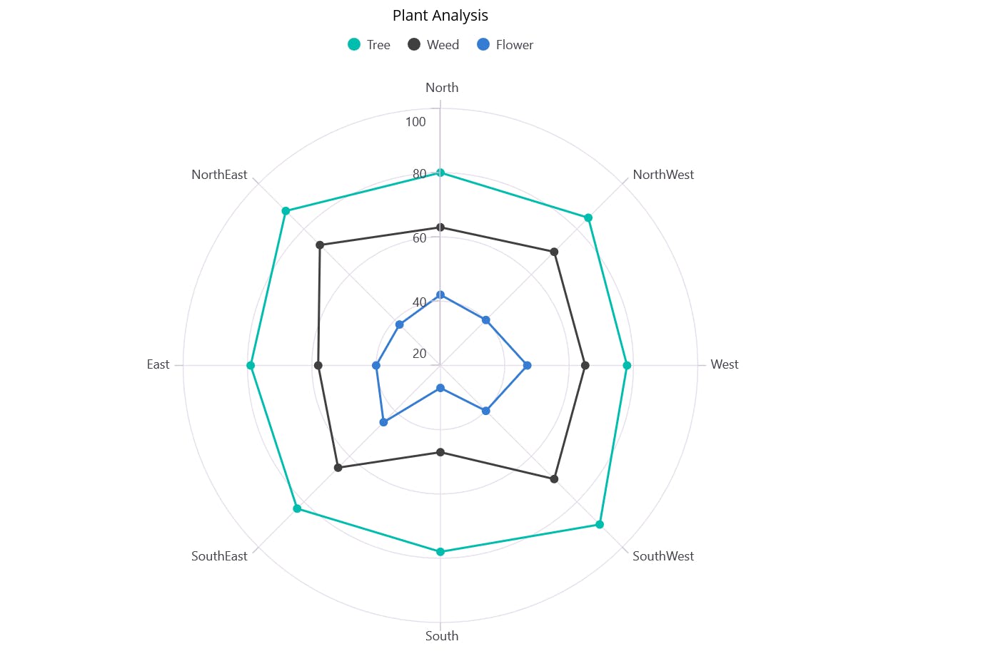 Visualizing data using the .NET MAUI Polar Charts control