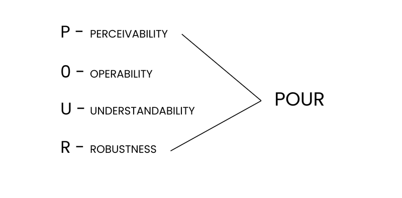 The POUR principle of accessibility testing.