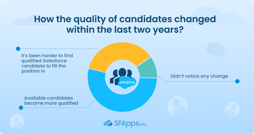 Salesforce Job Market Survey