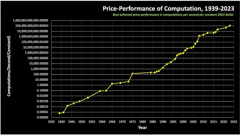 A graph showing how much it costs to get the max amount of computations per second.