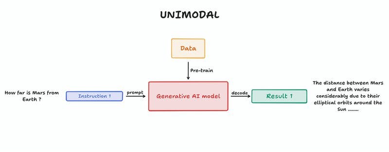 A flowchart of unimodal models.