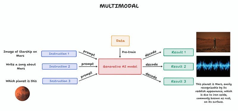 A flowchart depiction of multimodal models.