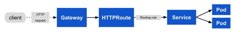 Kubernetes Gateway API v1.1: Service mesh, GRPCRoute e muito mais