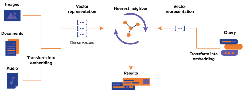 A flowchart representation of how queries and training materials are transformed into vectors.