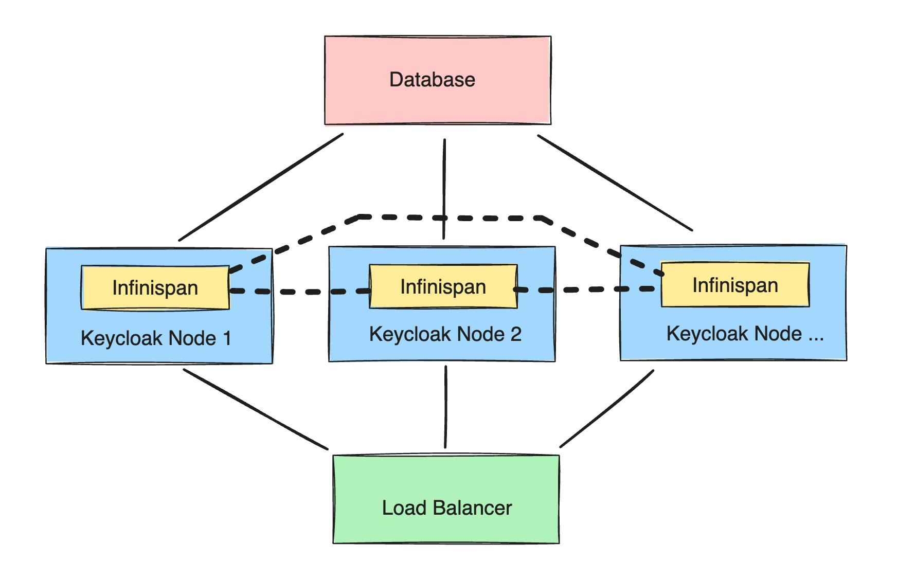 Creating Keycloak cluster with Elestio