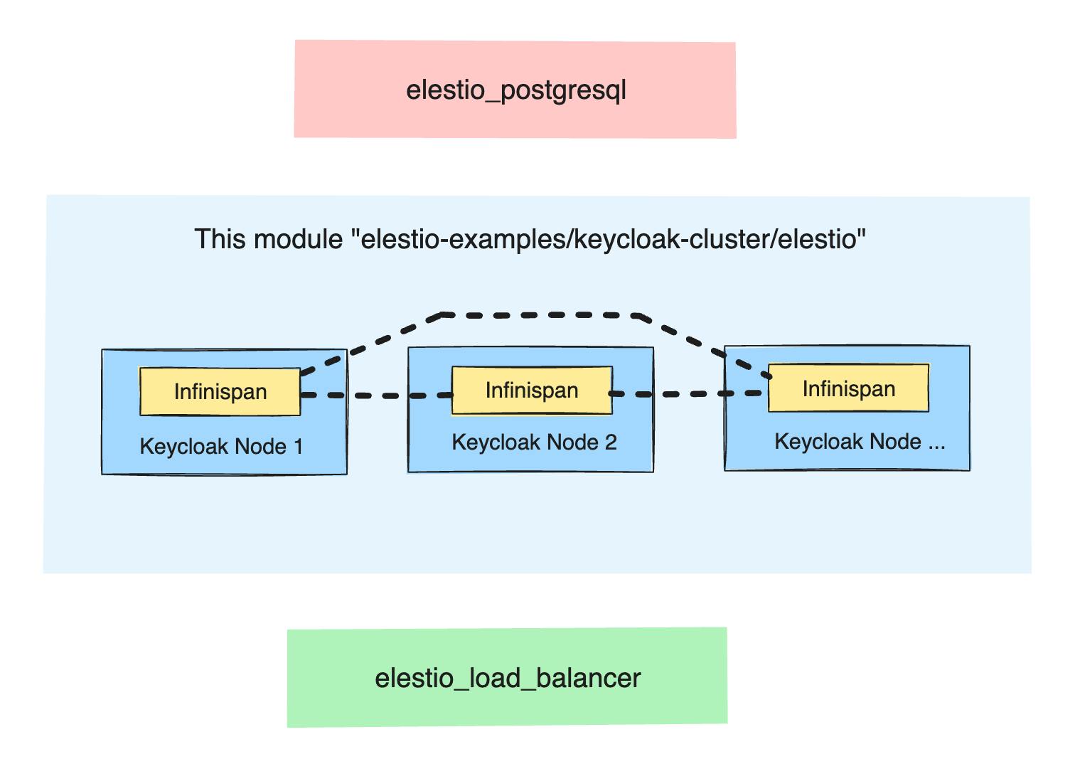 Creating Keycloak cluster with Elestio